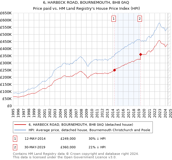 6, HARBECK ROAD, BOURNEMOUTH, BH8 0AQ: Price paid vs HM Land Registry's House Price Index