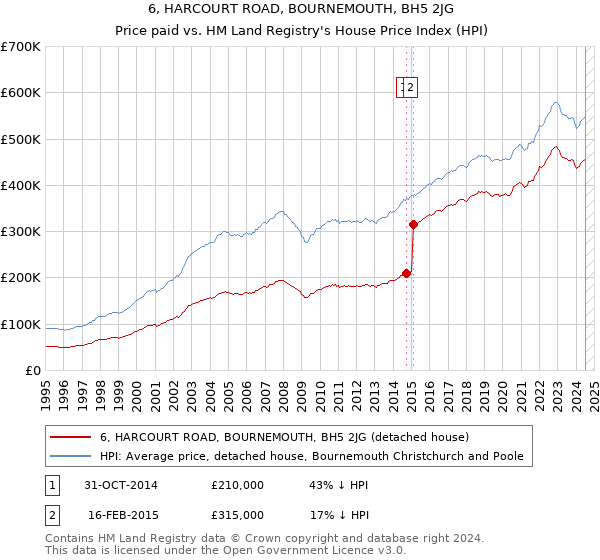 6, HARCOURT ROAD, BOURNEMOUTH, BH5 2JG: Price paid vs HM Land Registry's House Price Index