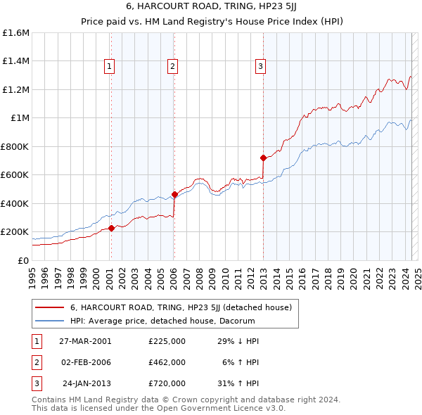 6, HARCOURT ROAD, TRING, HP23 5JJ: Price paid vs HM Land Registry's House Price Index