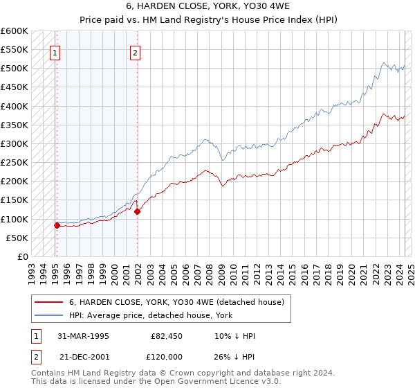 6, HARDEN CLOSE, YORK, YO30 4WE: Price paid vs HM Land Registry's House Price Index