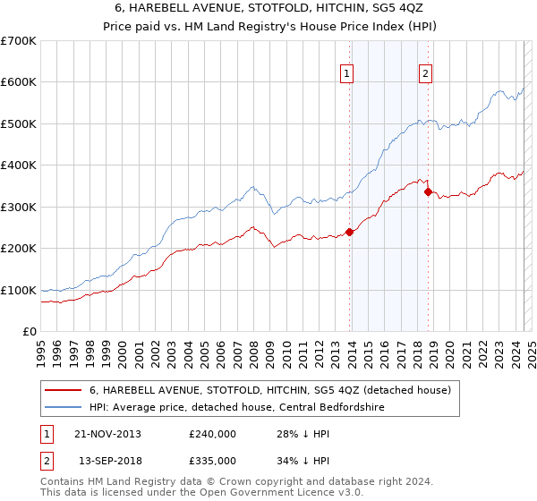 6, HAREBELL AVENUE, STOTFOLD, HITCHIN, SG5 4QZ: Price paid vs HM Land Registry's House Price Index