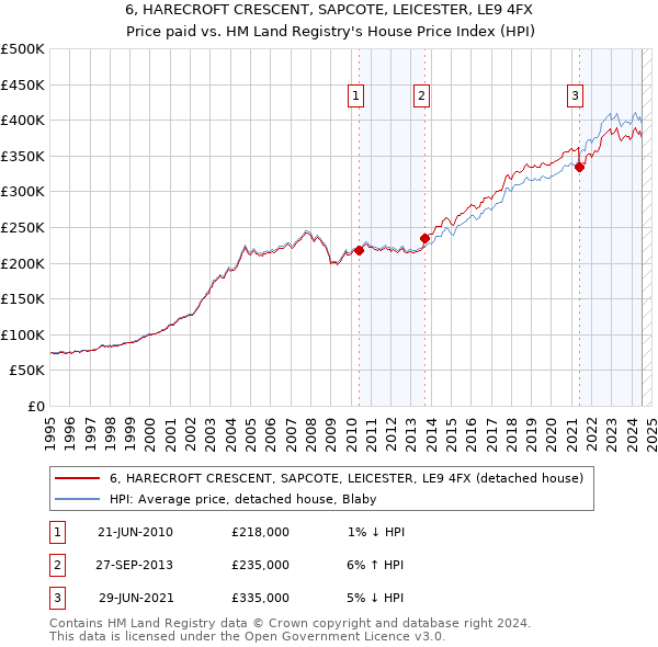 6, HARECROFT CRESCENT, SAPCOTE, LEICESTER, LE9 4FX: Price paid vs HM Land Registry's House Price Index