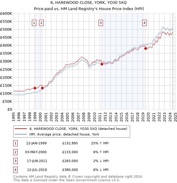 6, HAREWOOD CLOSE, YORK, YO30 5XQ: Price paid vs HM Land Registry's House Price Index