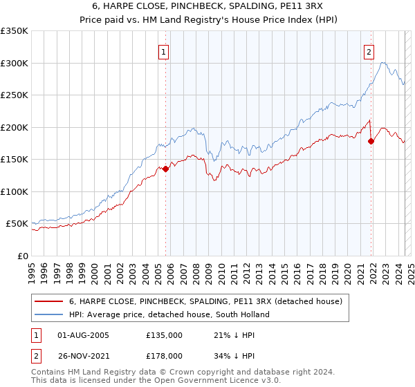 6, HARPE CLOSE, PINCHBECK, SPALDING, PE11 3RX: Price paid vs HM Land Registry's House Price Index