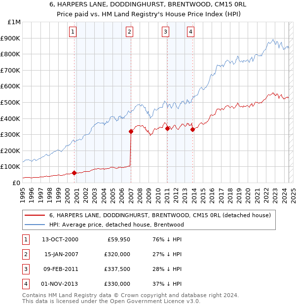 6, HARPERS LANE, DODDINGHURST, BRENTWOOD, CM15 0RL: Price paid vs HM Land Registry's House Price Index