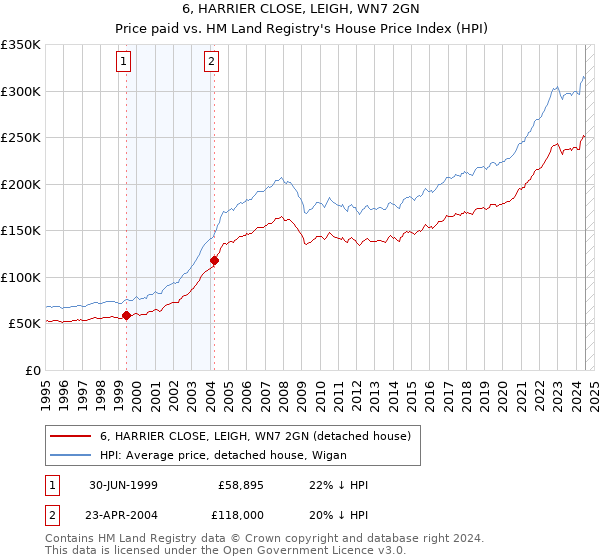 6, HARRIER CLOSE, LEIGH, WN7 2GN: Price paid vs HM Land Registry's House Price Index