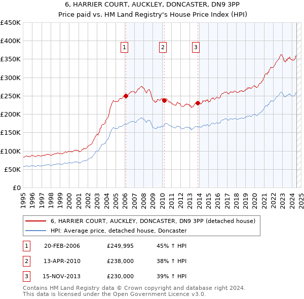 6, HARRIER COURT, AUCKLEY, DONCASTER, DN9 3PP: Price paid vs HM Land Registry's House Price Index