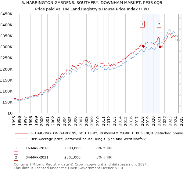 6, HARRINGTON GARDENS, SOUTHERY, DOWNHAM MARKET, PE38 0QB: Price paid vs HM Land Registry's House Price Index