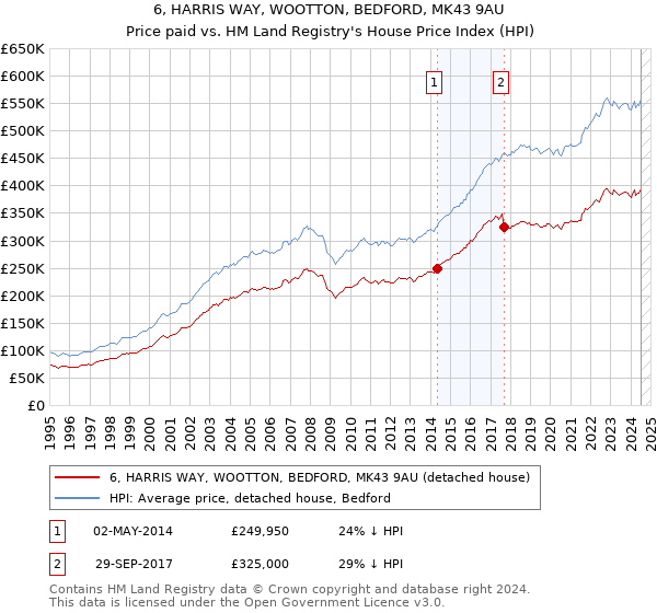 6, HARRIS WAY, WOOTTON, BEDFORD, MK43 9AU: Price paid vs HM Land Registry's House Price Index