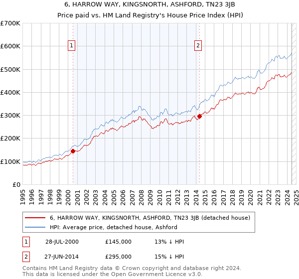 6, HARROW WAY, KINGSNORTH, ASHFORD, TN23 3JB: Price paid vs HM Land Registry's House Price Index