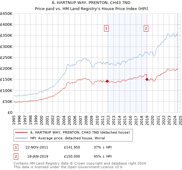 6, HARTNUP WAY, PRENTON, CH43 7ND: Price paid vs HM Land Registry's House Price Index