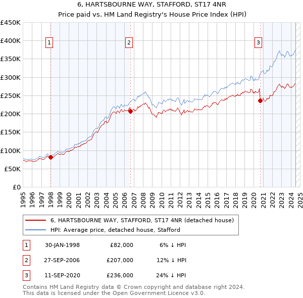 6, HARTSBOURNE WAY, STAFFORD, ST17 4NR: Price paid vs HM Land Registry's House Price Index