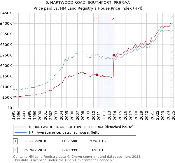 6, HARTWOOD ROAD, SOUTHPORT, PR9 9AA: Price paid vs HM Land Registry's House Price Index