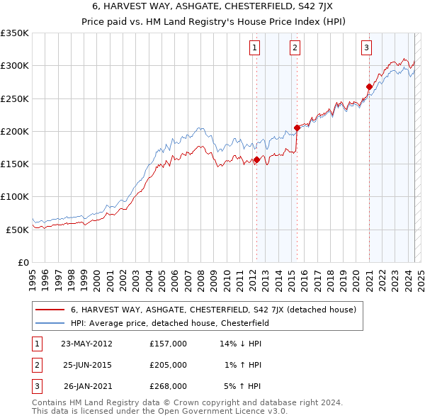 6, HARVEST WAY, ASHGATE, CHESTERFIELD, S42 7JX: Price paid vs HM Land Registry's House Price Index