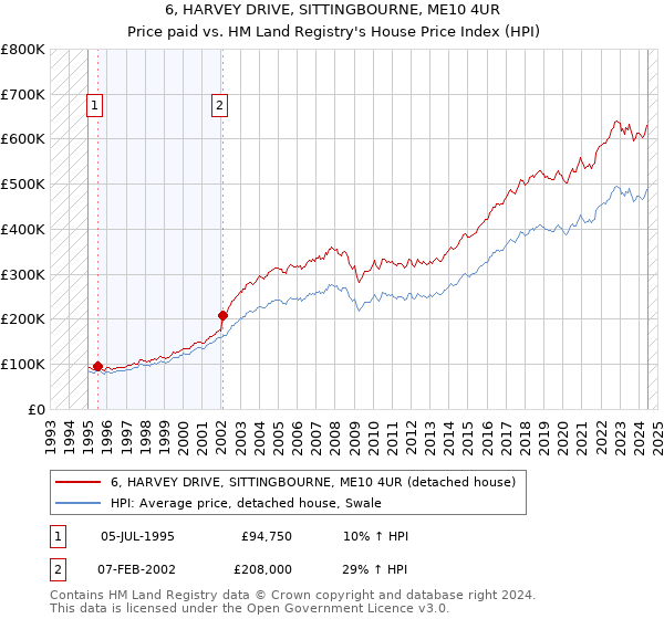 6, HARVEY DRIVE, SITTINGBOURNE, ME10 4UR: Price paid vs HM Land Registry's House Price Index