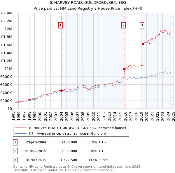 6, HARVEY ROAD, GUILDFORD, GU1 3SG: Price paid vs HM Land Registry's House Price Index