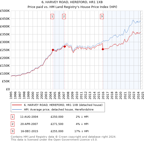 6, HARVEY ROAD, HEREFORD, HR1 1XB: Price paid vs HM Land Registry's House Price Index