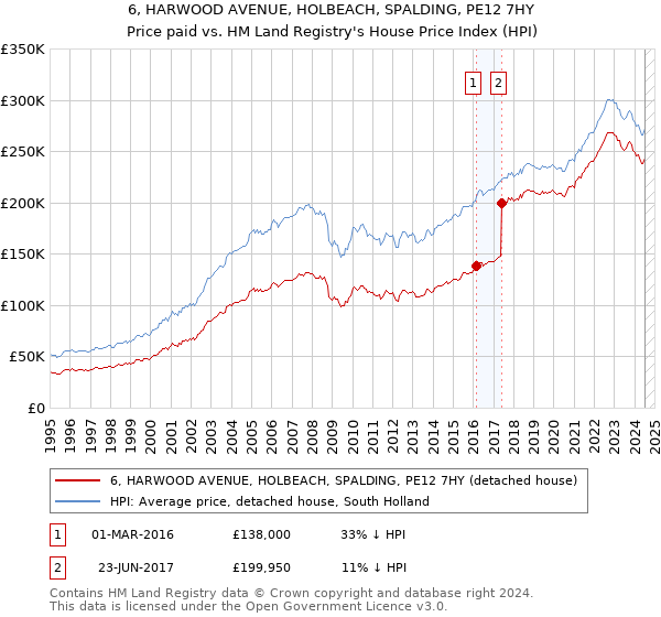 6, HARWOOD AVENUE, HOLBEACH, SPALDING, PE12 7HY: Price paid vs HM Land Registry's House Price Index