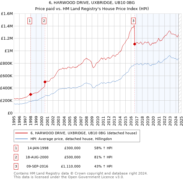 6, HARWOOD DRIVE, UXBRIDGE, UB10 0BG: Price paid vs HM Land Registry's House Price Index