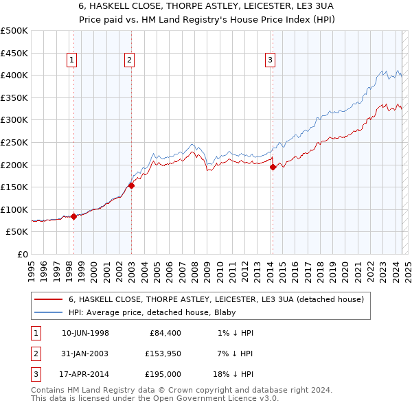 6, HASKELL CLOSE, THORPE ASTLEY, LEICESTER, LE3 3UA: Price paid vs HM Land Registry's House Price Index