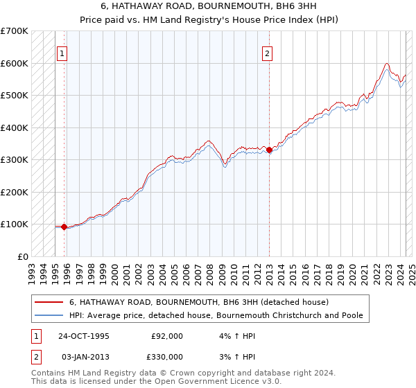 6, HATHAWAY ROAD, BOURNEMOUTH, BH6 3HH: Price paid vs HM Land Registry's House Price Index