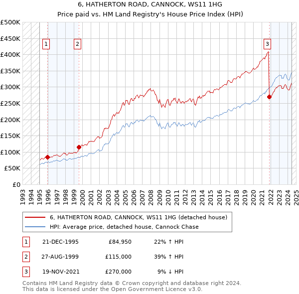 6, HATHERTON ROAD, CANNOCK, WS11 1HG: Price paid vs HM Land Registry's House Price Index