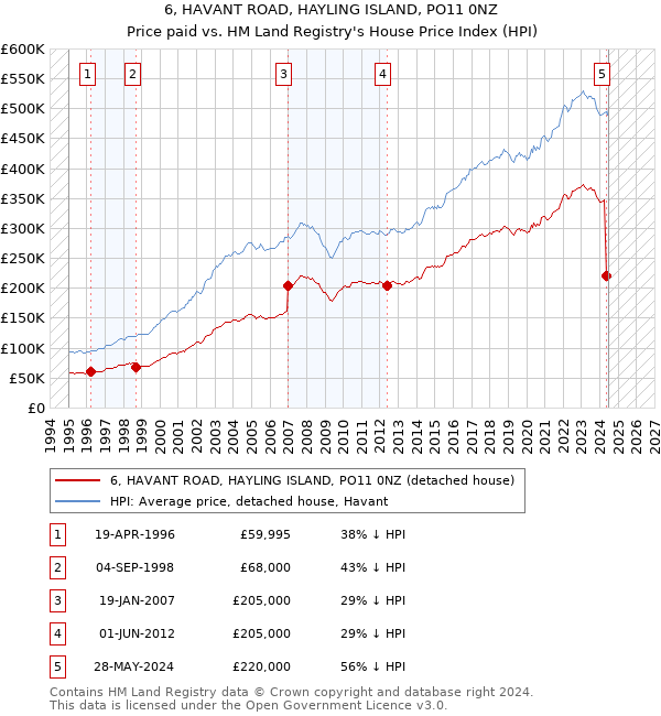 6, HAVANT ROAD, HAYLING ISLAND, PO11 0NZ: Price paid vs HM Land Registry's House Price Index