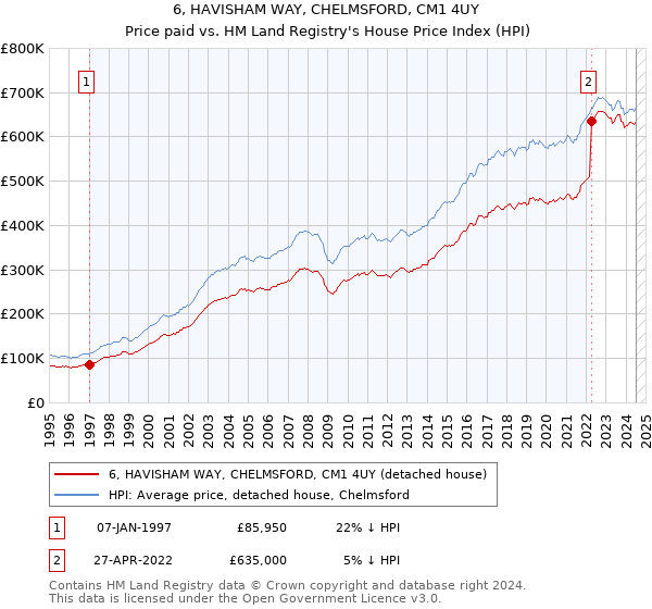 6, HAVISHAM WAY, CHELMSFORD, CM1 4UY: Price paid vs HM Land Registry's House Price Index