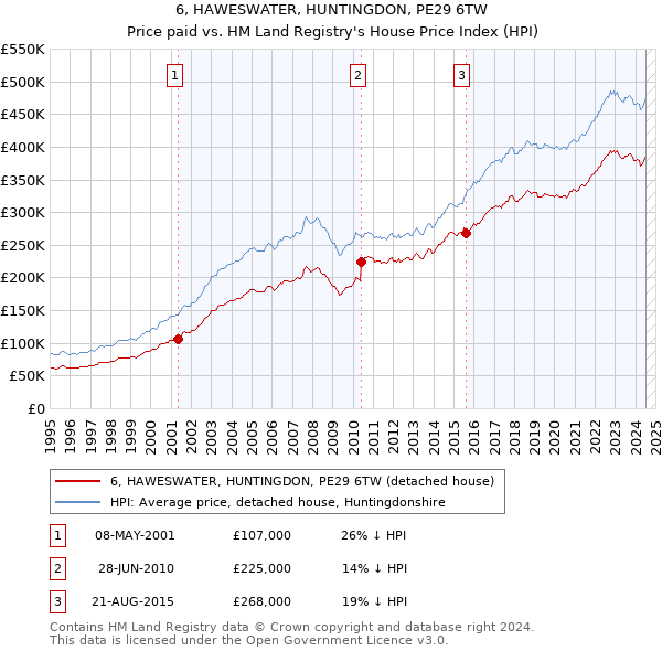 6, HAWESWATER, HUNTINGDON, PE29 6TW: Price paid vs HM Land Registry's House Price Index