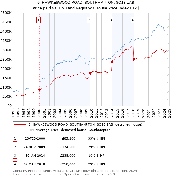 6, HAWKESWOOD ROAD, SOUTHAMPTON, SO18 1AB: Price paid vs HM Land Registry's House Price Index