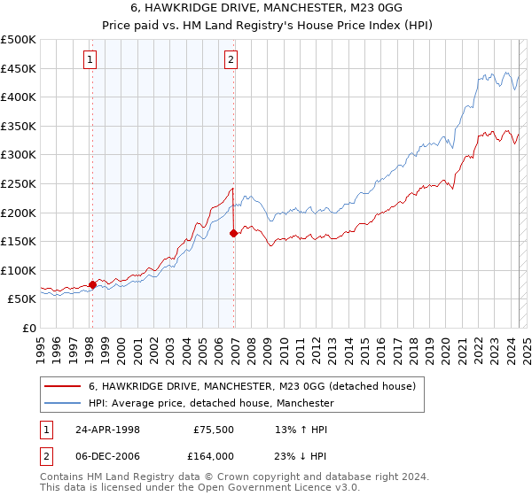 6, HAWKRIDGE DRIVE, MANCHESTER, M23 0GG: Price paid vs HM Land Registry's House Price Index