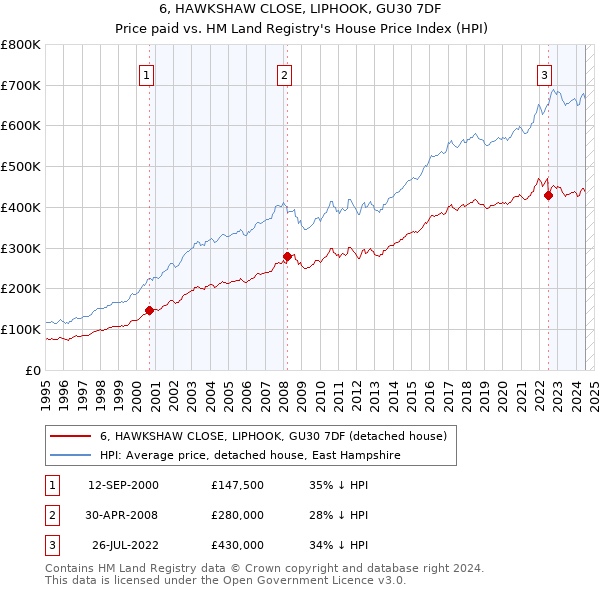 6, HAWKSHAW CLOSE, LIPHOOK, GU30 7DF: Price paid vs HM Land Registry's House Price Index