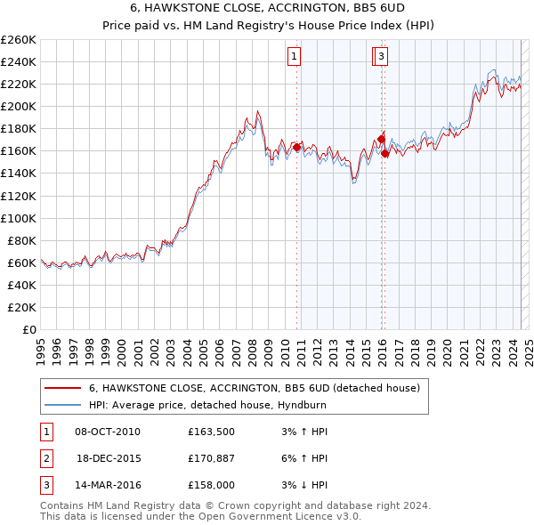 6, HAWKSTONE CLOSE, ACCRINGTON, BB5 6UD: Price paid vs HM Land Registry's House Price Index