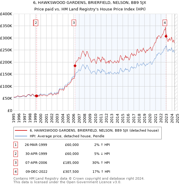 6, HAWKSWOOD GARDENS, BRIERFIELD, NELSON, BB9 5JX: Price paid vs HM Land Registry's House Price Index