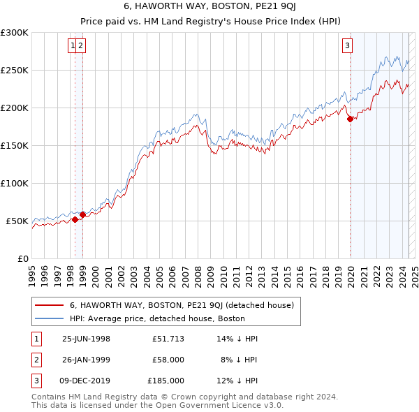 6, HAWORTH WAY, BOSTON, PE21 9QJ: Price paid vs HM Land Registry's House Price Index