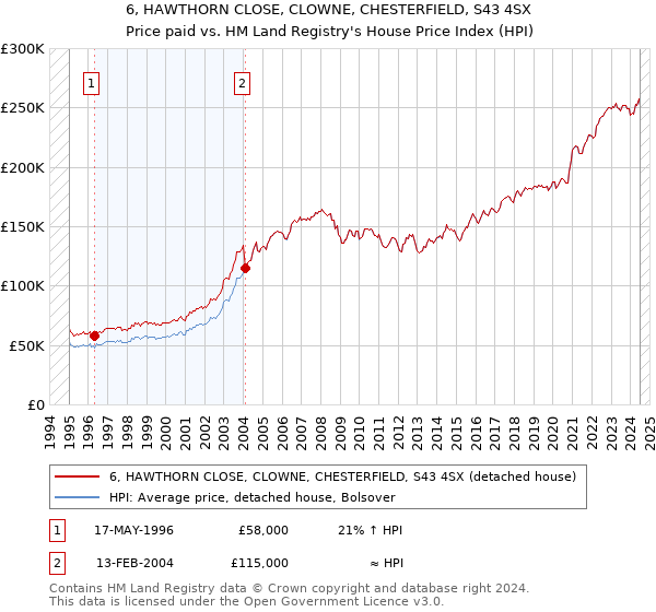 6, HAWTHORN CLOSE, CLOWNE, CHESTERFIELD, S43 4SX: Price paid vs HM Land Registry's House Price Index