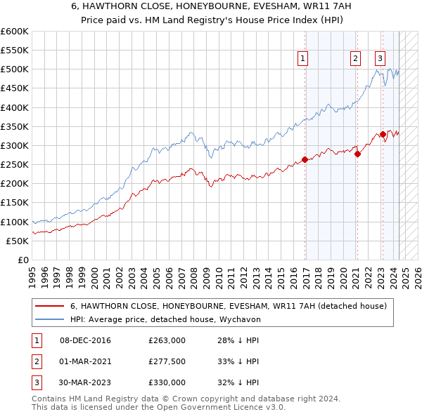 6, HAWTHORN CLOSE, HONEYBOURNE, EVESHAM, WR11 7AH: Price paid vs HM Land Registry's House Price Index