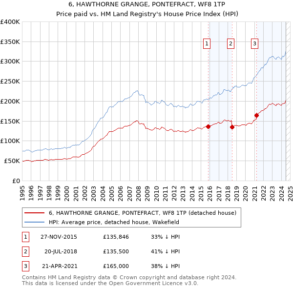 6, HAWTHORNE GRANGE, PONTEFRACT, WF8 1TP: Price paid vs HM Land Registry's House Price Index