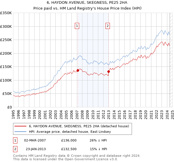 6, HAYDON AVENUE, SKEGNESS, PE25 2HA: Price paid vs HM Land Registry's House Price Index