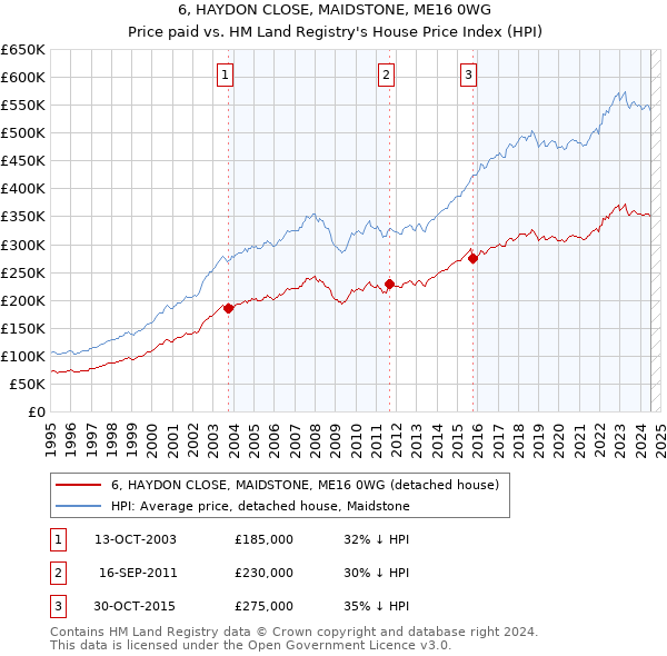 6, HAYDON CLOSE, MAIDSTONE, ME16 0WG: Price paid vs HM Land Registry's House Price Index