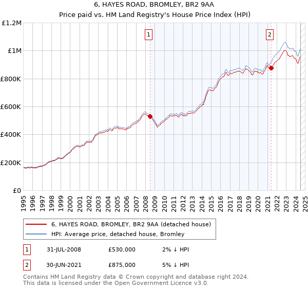 6, HAYES ROAD, BROMLEY, BR2 9AA: Price paid vs HM Land Registry's House Price Index