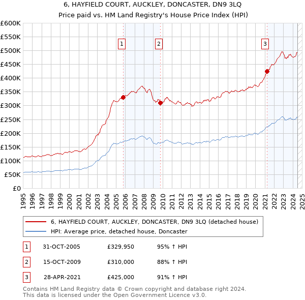 6, HAYFIELD COURT, AUCKLEY, DONCASTER, DN9 3LQ: Price paid vs HM Land Registry's House Price Index