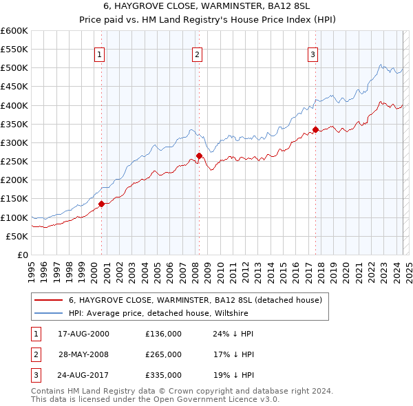 6, HAYGROVE CLOSE, WARMINSTER, BA12 8SL: Price paid vs HM Land Registry's House Price Index