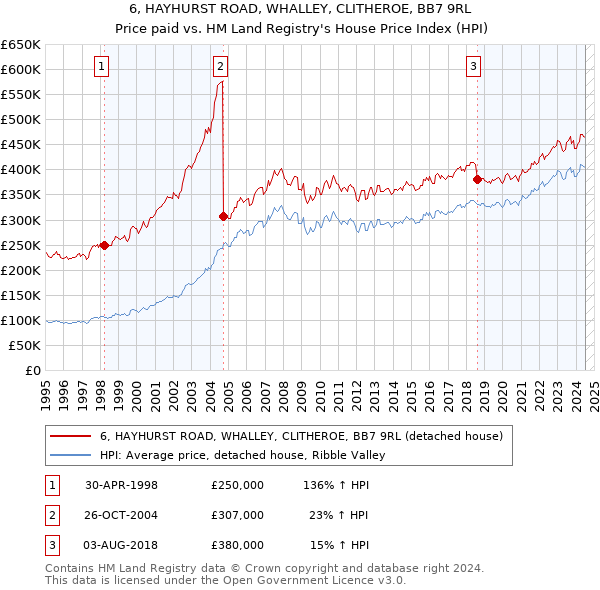 6, HAYHURST ROAD, WHALLEY, CLITHEROE, BB7 9RL: Price paid vs HM Land Registry's House Price Index