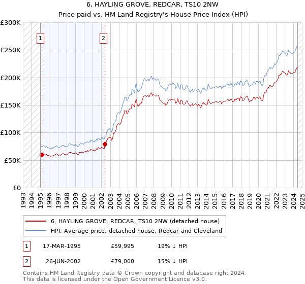 6, HAYLING GROVE, REDCAR, TS10 2NW: Price paid vs HM Land Registry's House Price Index