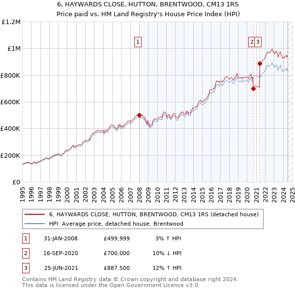 6, HAYWARDS CLOSE, HUTTON, BRENTWOOD, CM13 1RS: Price paid vs HM Land Registry's House Price Index