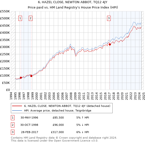 6, HAZEL CLOSE, NEWTON ABBOT, TQ12 4JY: Price paid vs HM Land Registry's House Price Index