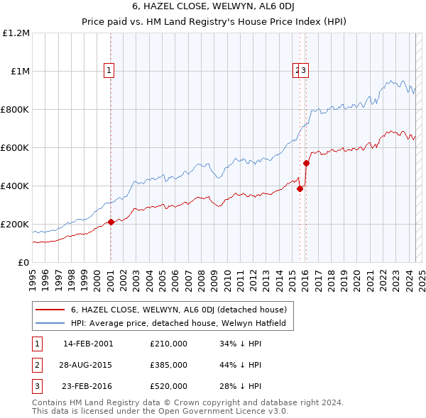 6, HAZEL CLOSE, WELWYN, AL6 0DJ: Price paid vs HM Land Registry's House Price Index