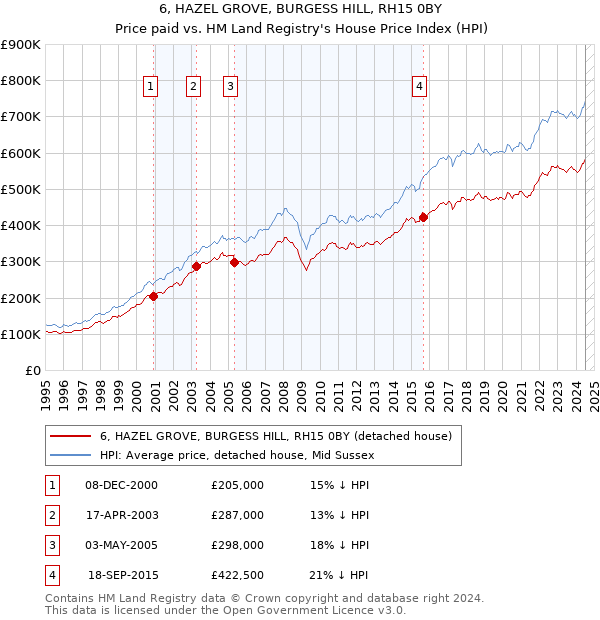 6, HAZEL GROVE, BURGESS HILL, RH15 0BY: Price paid vs HM Land Registry's House Price Index