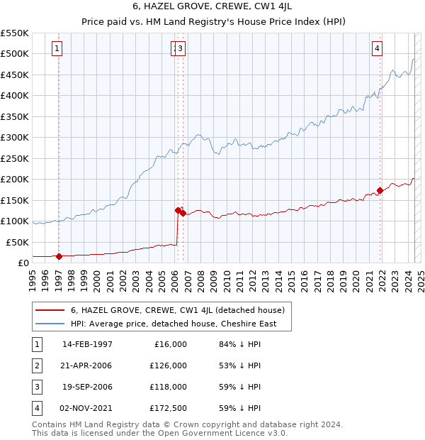 6, HAZEL GROVE, CREWE, CW1 4JL: Price paid vs HM Land Registry's House Price Index